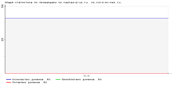    ns.kaskad-plus.ru. ns.korolev-net.ru.